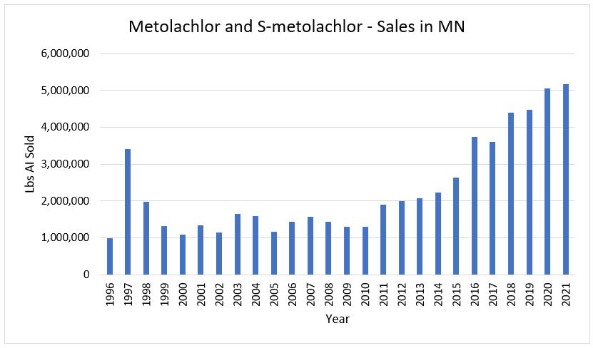 Bar graph illustrating total pounds (1,000,000- 5,000,000) of metolachlor and S-metolachlor sold between 1996 and 2021. Pounds sold increase sharply in 1997, decreasing in 1998, and steadily increase from 2016-2021.