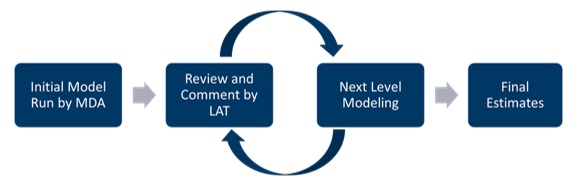 Graphic illustrating the modeling process. Steps include: Initial model run by MDA; Review and Comment by LAT; Next Level Modeling; Final Estimates. The model can be revised and cycle through the Review and Comment by LAT and Next Level Modeling stages before a Final Estimate is determined.