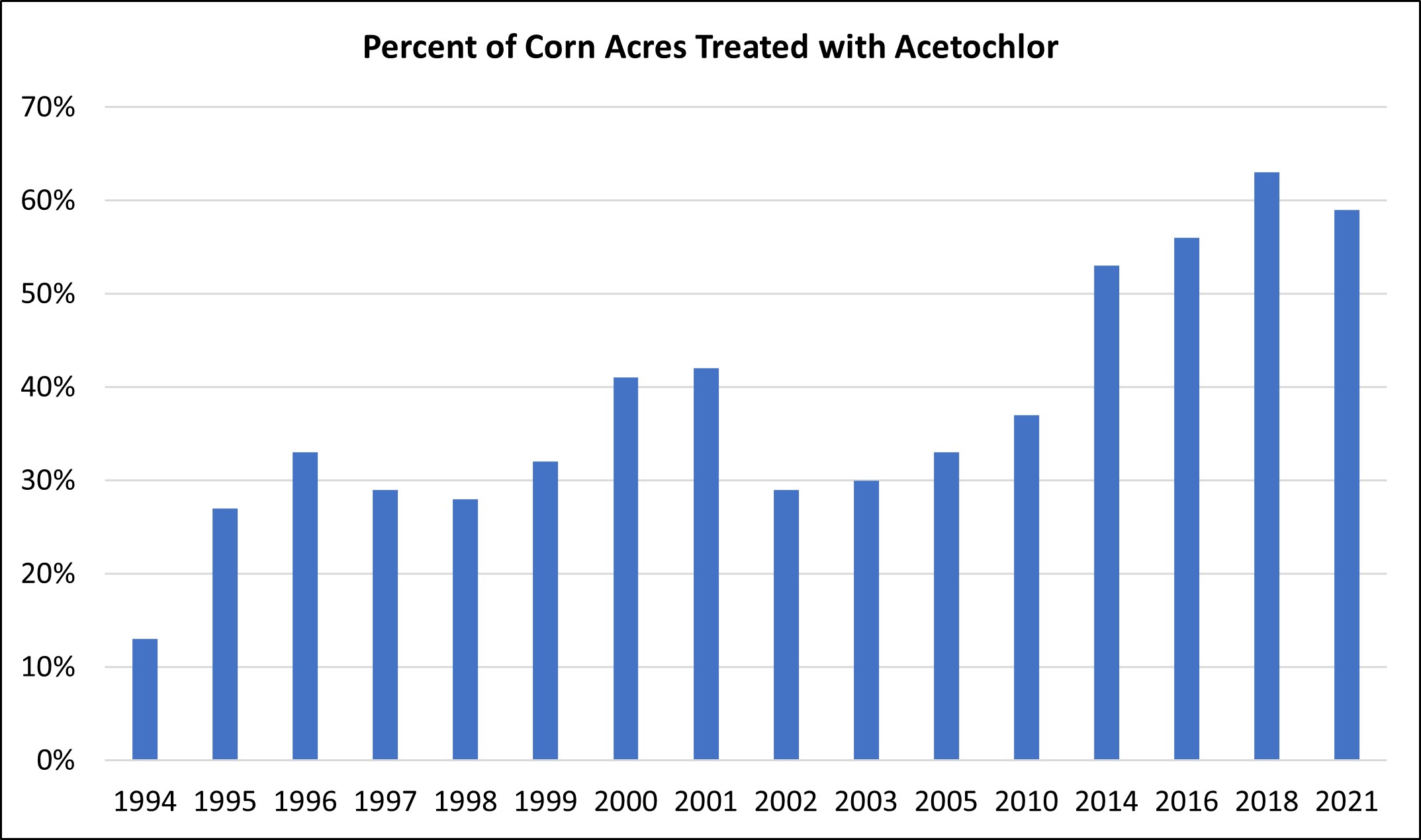 Bar graph showing percent of corn acres treated with acetochlor from 1994-2021. Percentages varied between 13% and 58% on corn acres from 1994 through 2021 according to the National Agricultural Statistics Service.