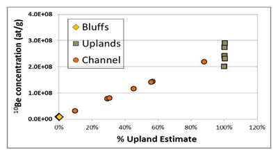 Approximately 40% of the sediment samples collected from stream channels/banks are derived from upland areas