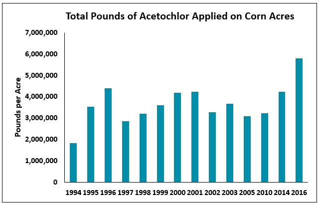 Total pounds of acetochlor applied on corn acres in Minnesota  varied between 1.8 and 5.7 million pounds  from 1994 through 2016 according to the National Agricultural Statistics Service.