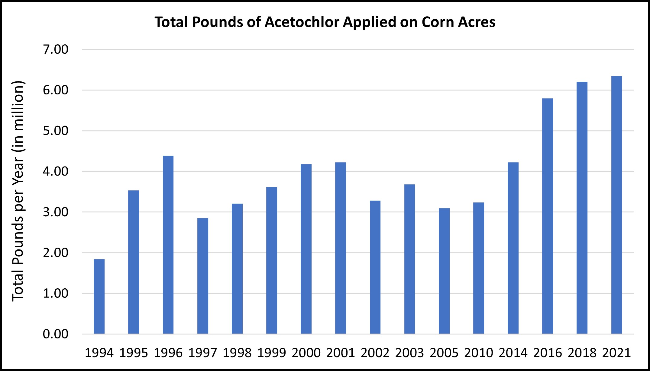 Bar graph illustrating the total pounds of acetochlor applied on corn acres in Minnesota. Values varied between 1.8 and 6.4 million pounds  from 1994 through 2016 according to the National Agricultural Statistics Service.