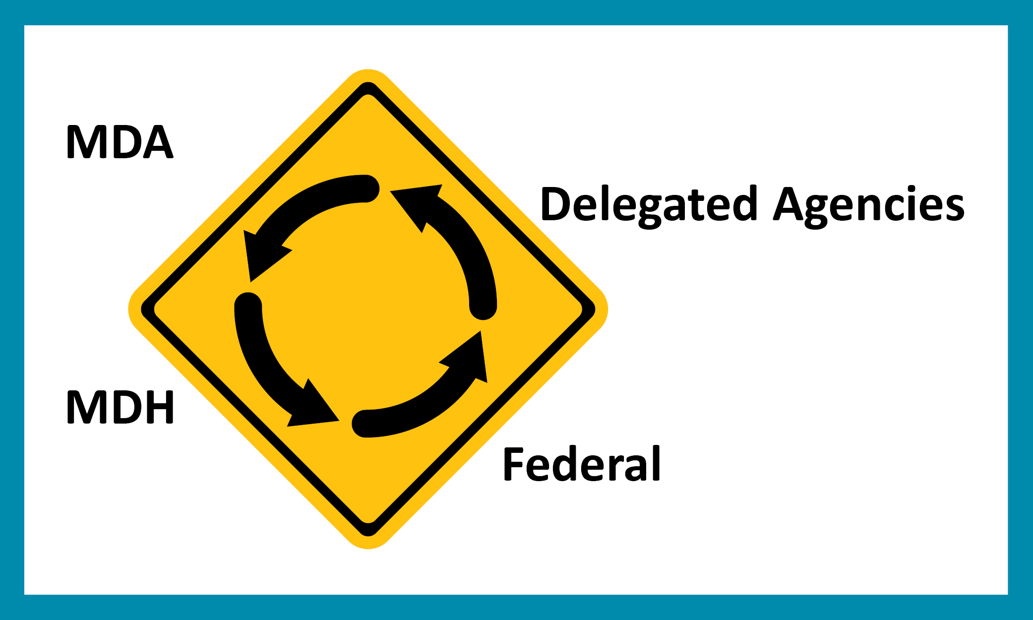 Step 7 – Food Licensing (roundabout with exits to the MDA, MDH, Federal, and Delegated Agencies)