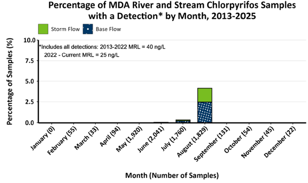 Percentage of MDA River and Stream Chlorpyrifos Samples with a Detection by Month from 2013 through 2025