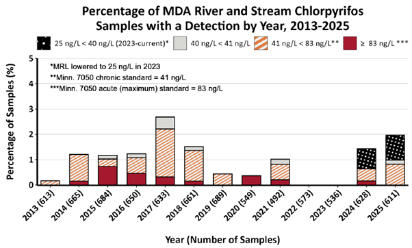Percentage of MDA River and Stream Chlorpyrifos Samples with a Detection by Year from 2013 through 2025