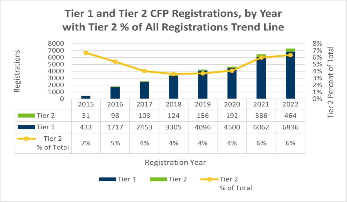 Tier 1 and Tier 2 Cottage Food Registrations Trend Line