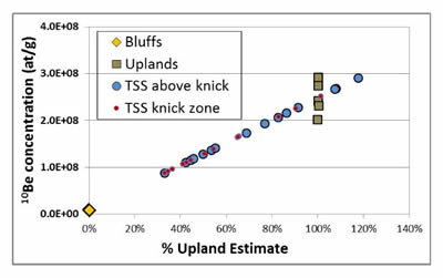 Graph showing a lower concentration of 10Be at the lower gages because of bluff inputs within the knick zone