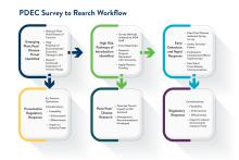 Flowchart titled "PDEC Survey to Research Workflow" outlining the process for responding to emerging plant pest or disease threats in Minnesota.  Emerging Plant Pest/Disease Threat Identified:  Categorized as a National Plant Pest/Disease of Concern. High potential for environmental or economic damage in Minnesota. Recent or continued expansion of invasion range. High-risk pathways of introduction identified. Survey Methods Initiated by MDA Staff:  Identify knowledge gaps. Develop research projects in colla